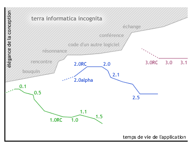 élégance de la conception